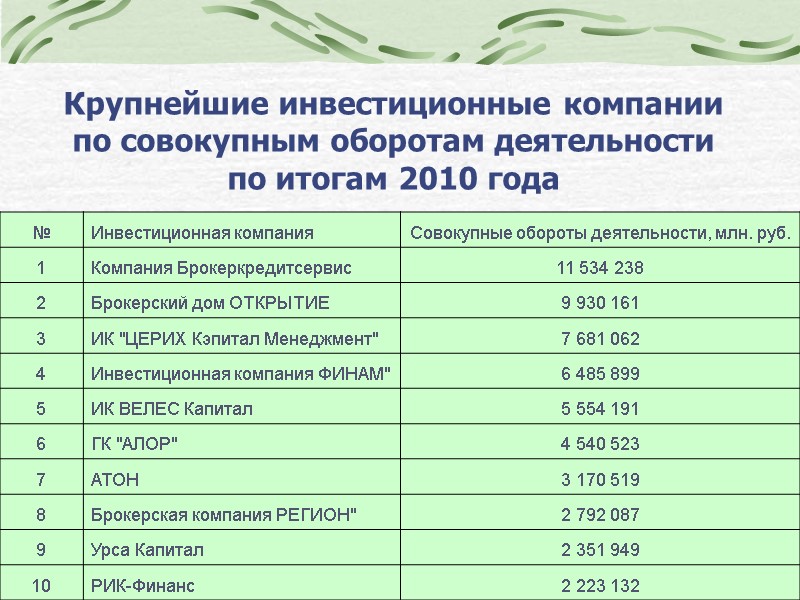 Крупнейшие инвестиционные компании по совокупным оборотам деятельности по итогам 2010 года